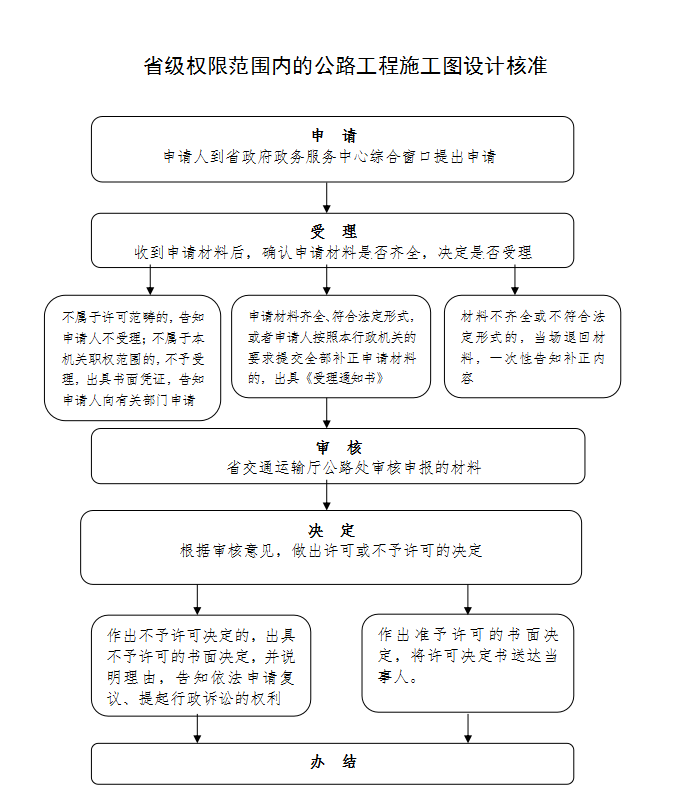 公路工程审查流程图-汕头市新纪元工程施工图审查有限公司